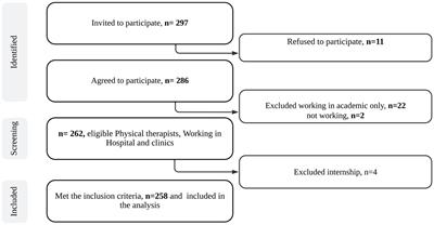 Enhancing the quality of life for physical therapists: insights from a cross-sectional study
